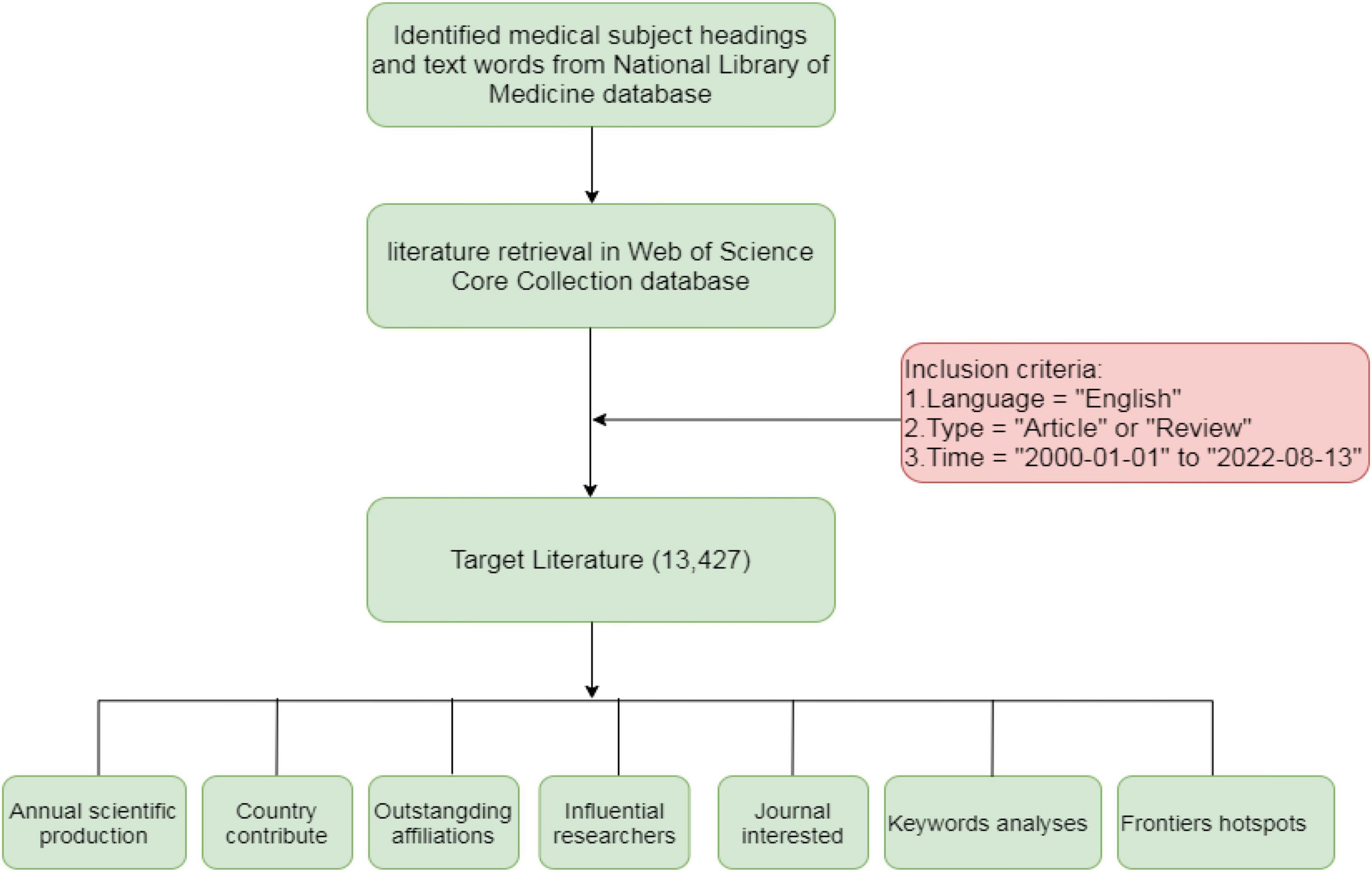 Global research trends of hypertrophic cardiomyopathy from 2000 to 2022: Insights from bibliometric analysis